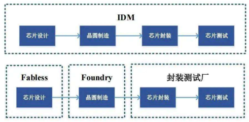 深度解析Fabless模式 集成电路设计的轻资产运作之道