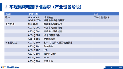 要成为国际知名品牌,国产MCU须向汽车级进军