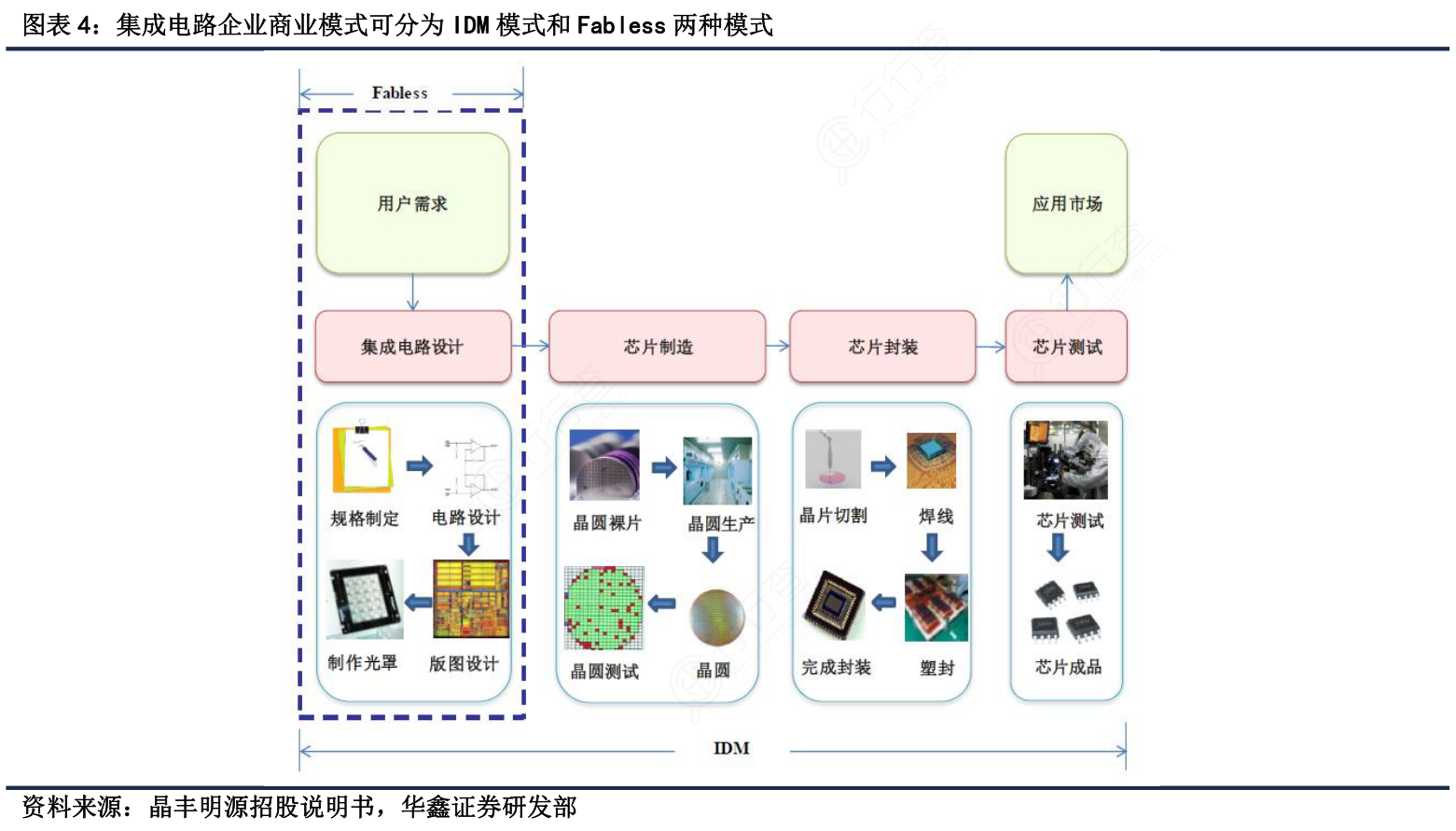 图解释读 集成电路企业的两大主流商业模式——IDM与Fabless
